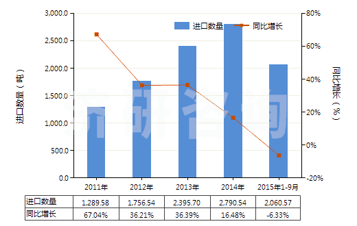 2011-2015年9月中國硬化蛋白或纖維素材料制人造腸衣(香腸用腸衣)(HS39171000)進(jìn)口量及增速統(tǒng)計
